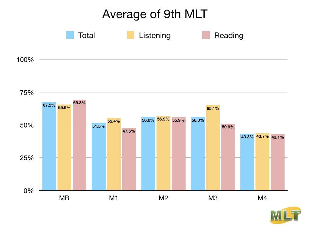 Average Score