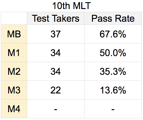 Pass Rate