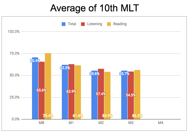 Average Score