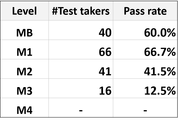 Test result – MLT